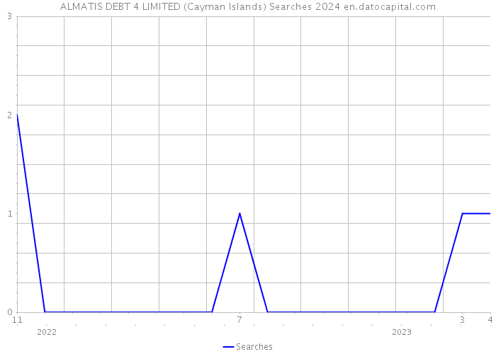 ALMATIS DEBT 4 LIMITED (Cayman Islands) Searches 2024 