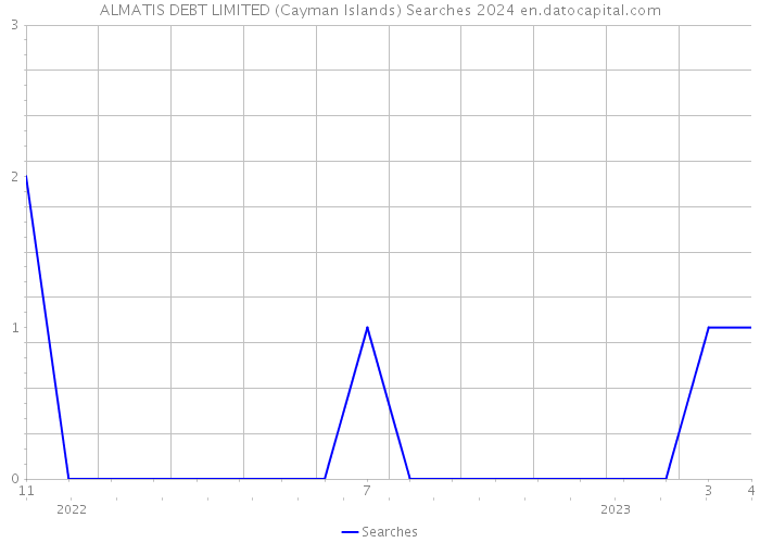 ALMATIS DEBT LIMITED (Cayman Islands) Searches 2024 