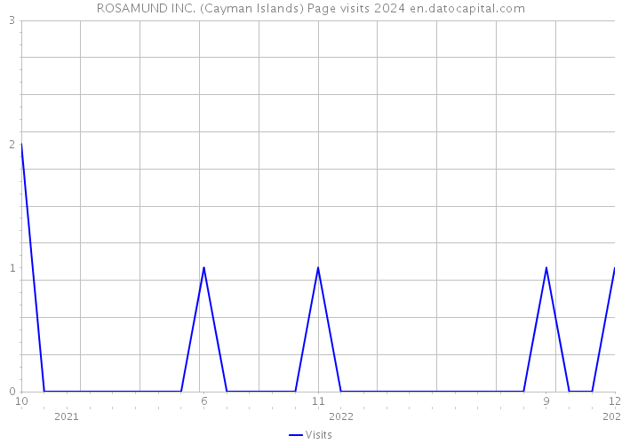 ROSAMUND INC. (Cayman Islands) Page visits 2024 