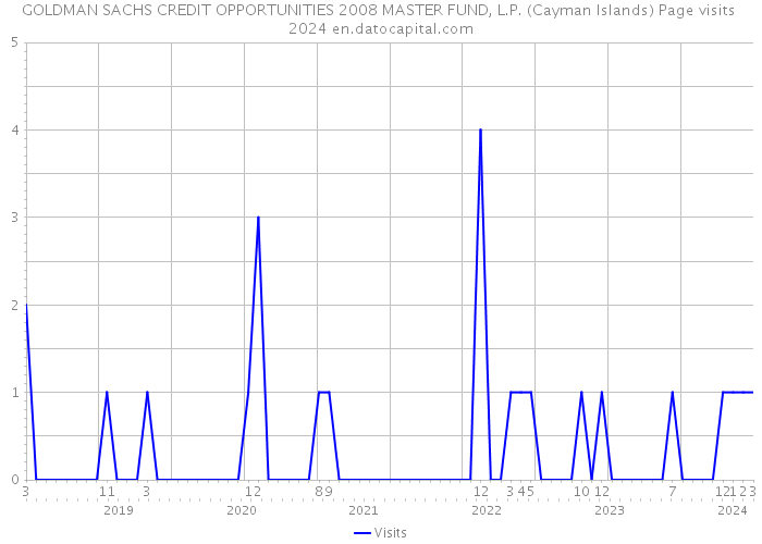 GOLDMAN SACHS CREDIT OPPORTUNITIES 2008 MASTER FUND, L.P. (Cayman Islands) Page visits 2024 