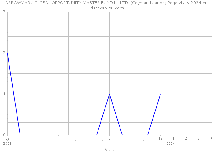 ARROWMARK GLOBAL OPPORTUNITY MASTER FUND III, LTD. (Cayman Islands) Page visits 2024 