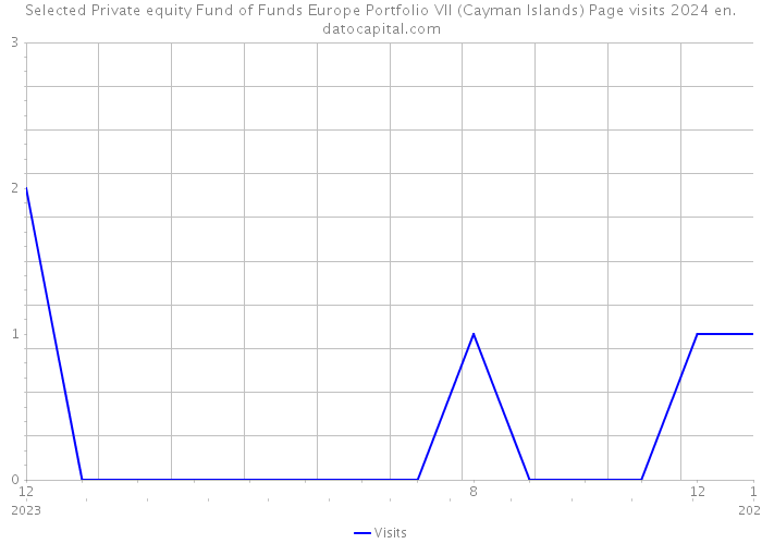 Selected Private equity Fund of Funds Europe Portfolio VII (Cayman Islands) Page visits 2024 
