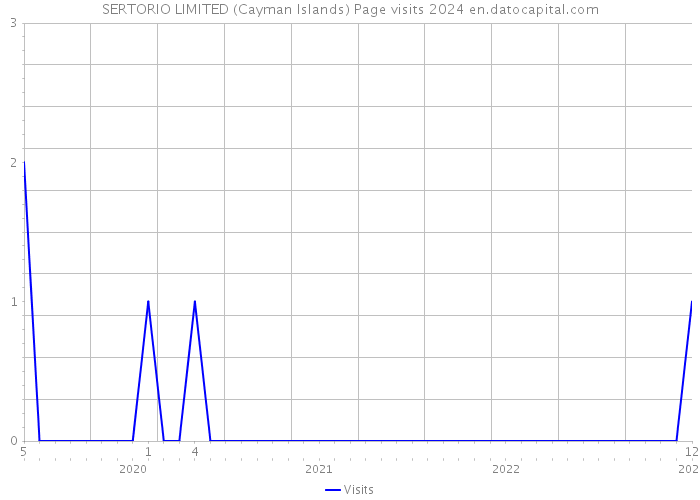 SERTORIO LIMITED (Cayman Islands) Page visits 2024 