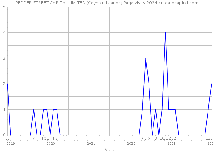 PEDDER STREET CAPITAL LIMITED (Cayman Islands) Page visits 2024 
