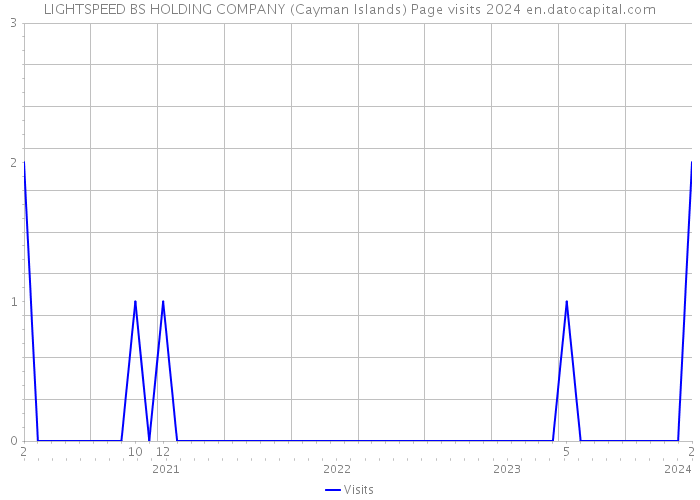 LIGHTSPEED BS HOLDING COMPANY (Cayman Islands) Page visits 2024 