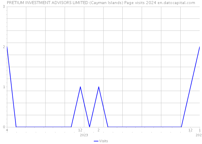 PRETIUM INVESTMENT ADVISORS LIMITED (Cayman Islands) Page visits 2024 