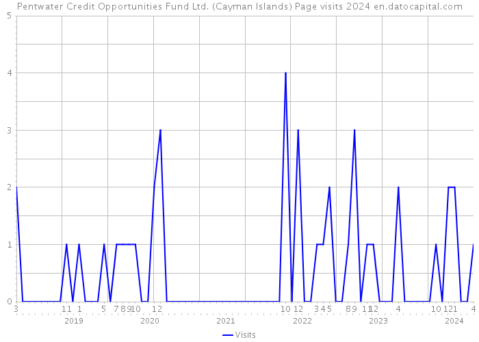 Pentwater Credit Opportunities Fund Ltd. (Cayman Islands) Page visits 2024 