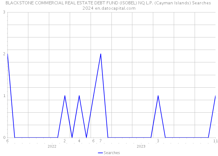 BLACKSTONE COMMERCIAL REAL ESTATE DEBT FUND (ISOBEL) NQ L.P. (Cayman Islands) Searches 2024 