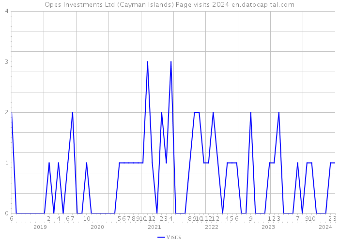 Opes Investments Ltd (Cayman Islands) Page visits 2024 