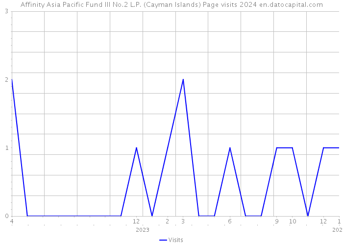 Affinity Asia Pacific Fund III No.2 L.P. (Cayman Islands) Page visits 2024 
