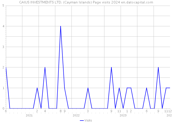 GAIUS INVESTMENTS LTD. (Cayman Islands) Page visits 2024 