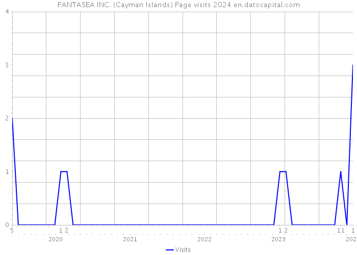 FANTASEA INC. (Cayman Islands) Page visits 2024 