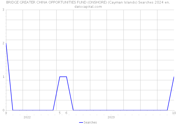 BRIDGE GREATER CHINA OPPORTUNITIES FUND (ONSHORE) (Cayman Islands) Searches 2024 