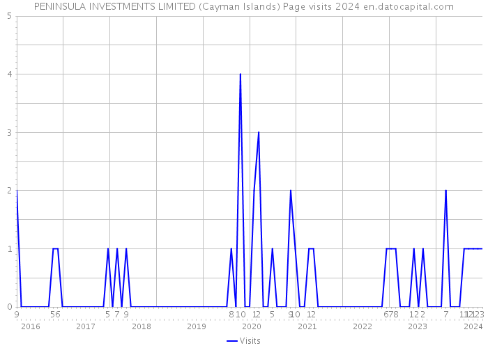 PENINSULA INVESTMENTS LIMITED (Cayman Islands) Page visits 2024 