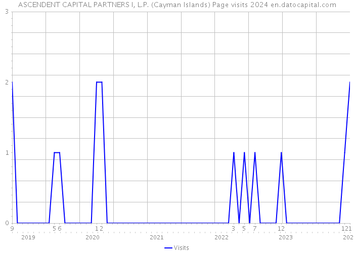 ASCENDENT CAPITAL PARTNERS I, L.P. (Cayman Islands) Page visits 2024 