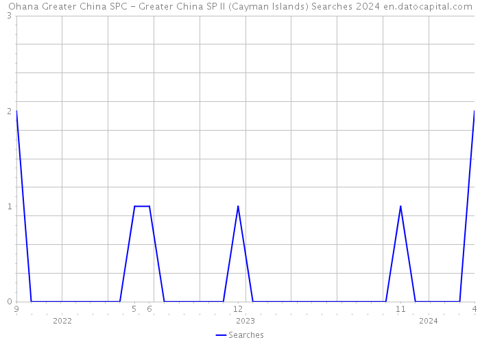 Ohana Greater China SPC - Greater China SP II (Cayman Islands) Searches 2024 