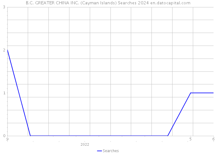 B.C. GREATER CHINA INC. (Cayman Islands) Searches 2024 