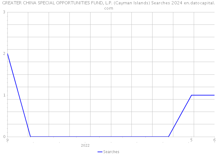 GREATER CHINA SPECIAL OPPORTUNITIES FUND, L.P. (Cayman Islands) Searches 2024 