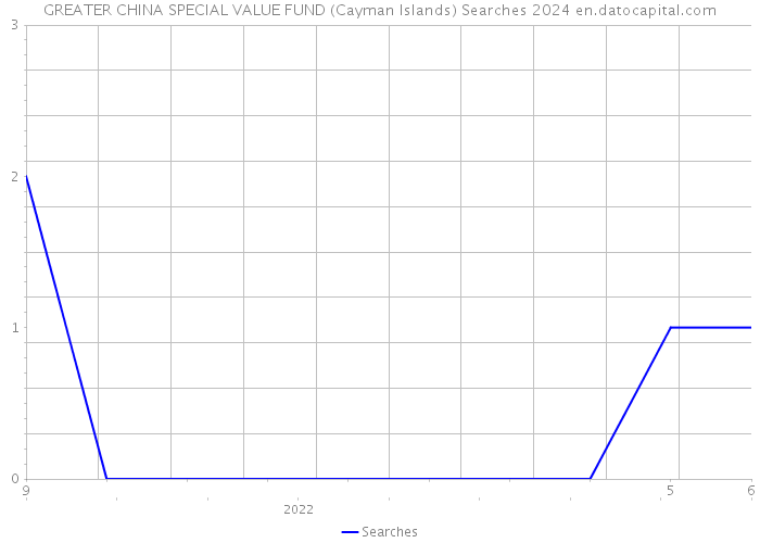 GREATER CHINA SPECIAL VALUE FUND (Cayman Islands) Searches 2024 