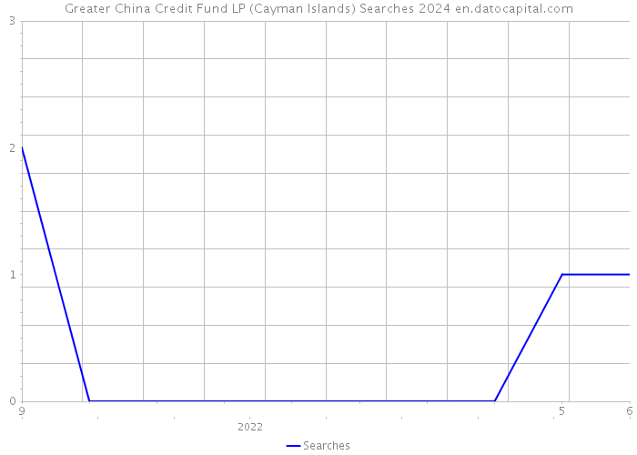 Greater China Credit Fund LP (Cayman Islands) Searches 2024 