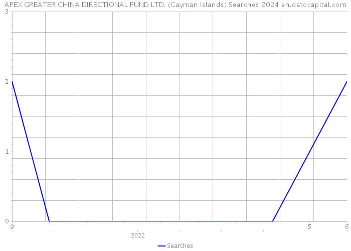 APEX GREATER CHINA DIRECTIONAL FUND LTD. (Cayman Islands) Searches 2024 
