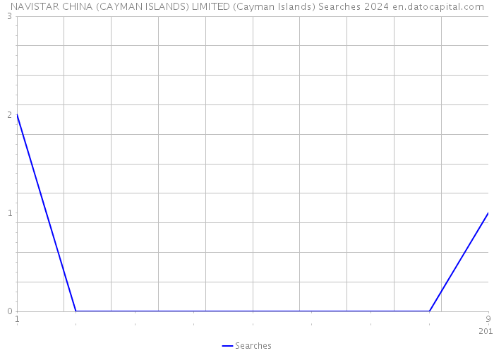 NAVISTAR CHINA (CAYMAN ISLANDS) LIMITED (Cayman Islands) Searches 2024 