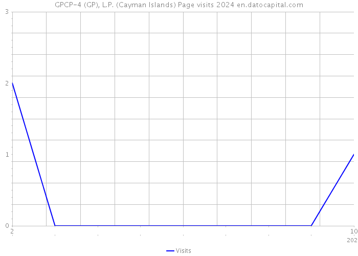 GPCP-4 (GP), L.P. (Cayman Islands) Page visits 2024 
