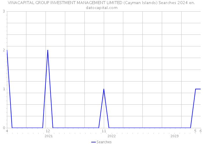 VINACAPITAL GROUP INVESTMENT MANAGEMENT LIMITED (Cayman Islands) Searches 2024 