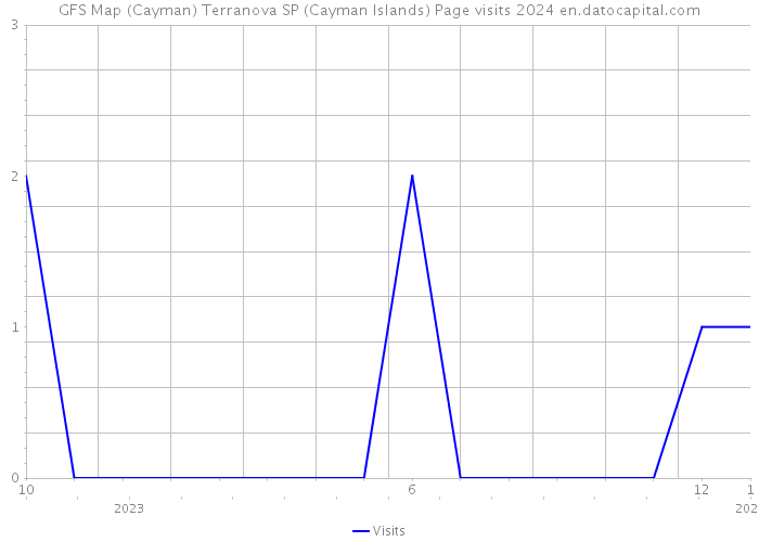 GFS Map (Cayman) Terranova SP (Cayman Islands) Page visits 2024 