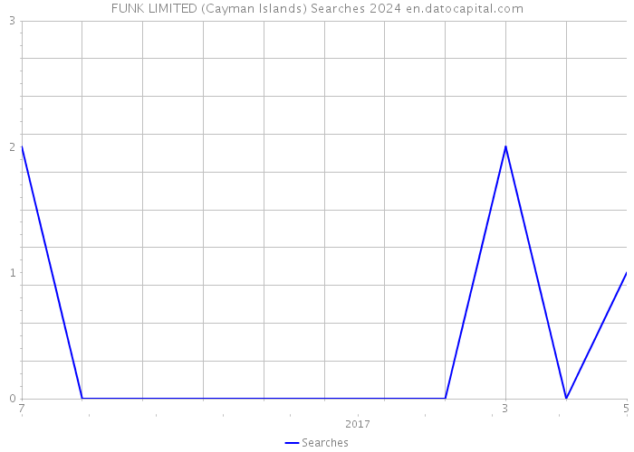 FUNK LIMITED (Cayman Islands) Searches 2024 