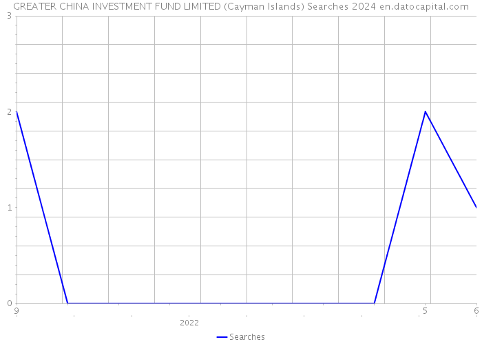 GREATER CHINA INVESTMENT FUND LIMITED (Cayman Islands) Searches 2024 