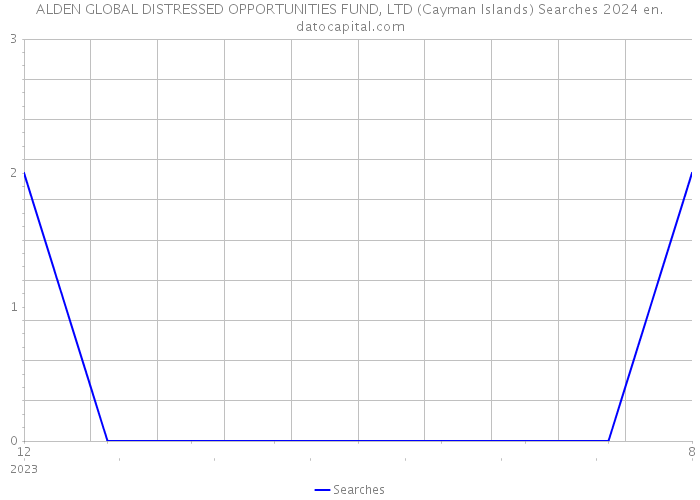 ALDEN GLOBAL DISTRESSED OPPORTUNITIES FUND, LTD (Cayman Islands) Searches 2024 