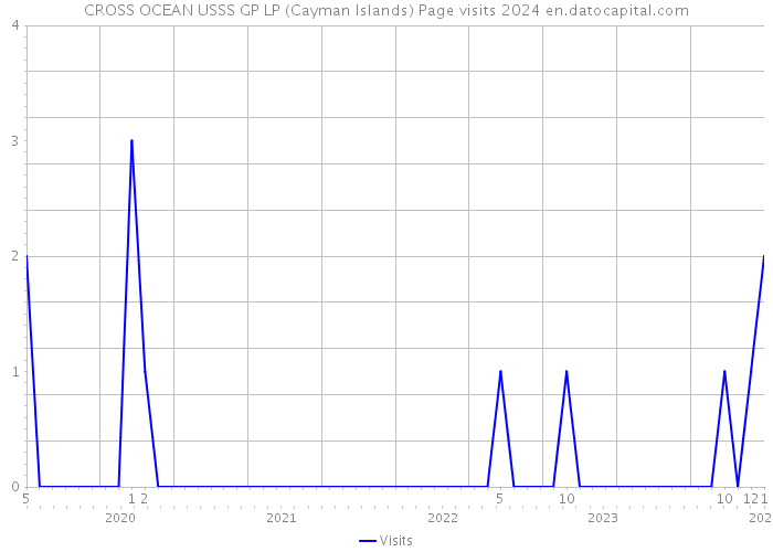 CROSS OCEAN USSS GP LP (Cayman Islands) Page visits 2024 