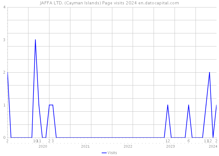 JAFFA LTD. (Cayman Islands) Page visits 2024 