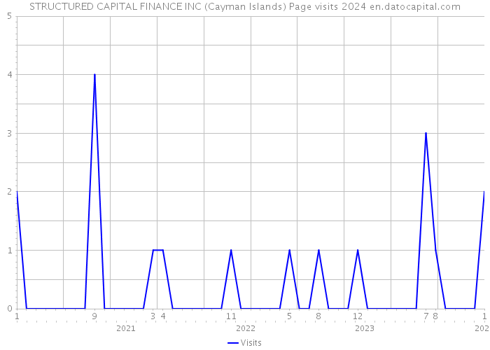 STRUCTURED CAPITAL FINANCE INC (Cayman Islands) Page visits 2024 