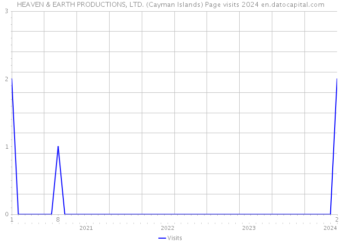 HEAVEN & EARTH PRODUCTIONS, LTD. (Cayman Islands) Page visits 2024 