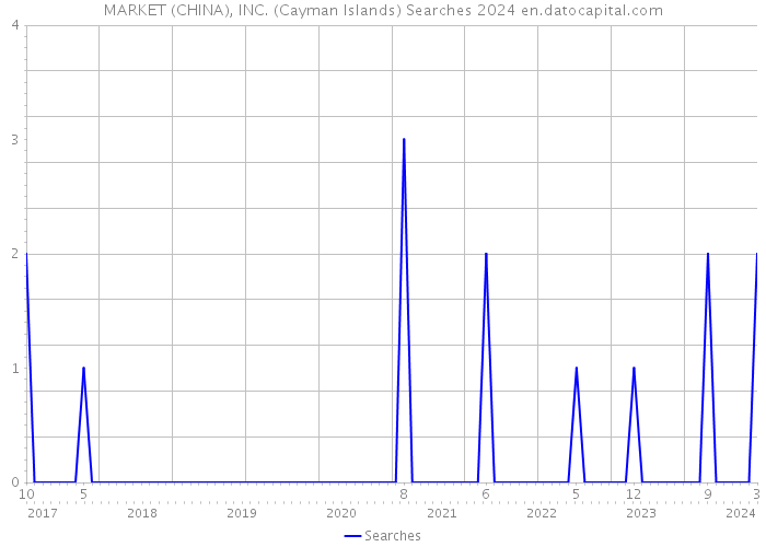 MARKET (CHINA), INC. (Cayman Islands) Searches 2024 