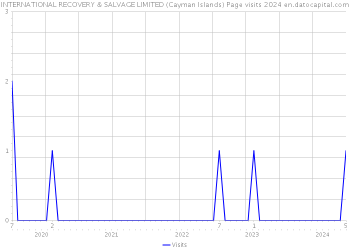 INTERNATIONAL RECOVERY & SALVAGE LIMITED (Cayman Islands) Page visits 2024 