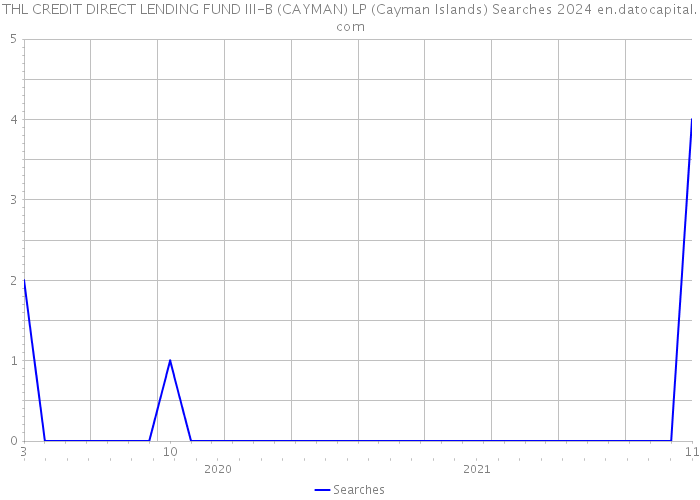 THL CREDIT DIRECT LENDING FUND III-B (CAYMAN) LP (Cayman Islands) Searches 2024 