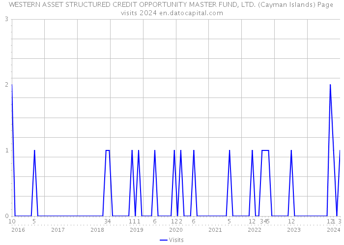 WESTERN ASSET STRUCTURED CREDIT OPPORTUNITY MASTER FUND, LTD. (Cayman Islands) Page visits 2024 