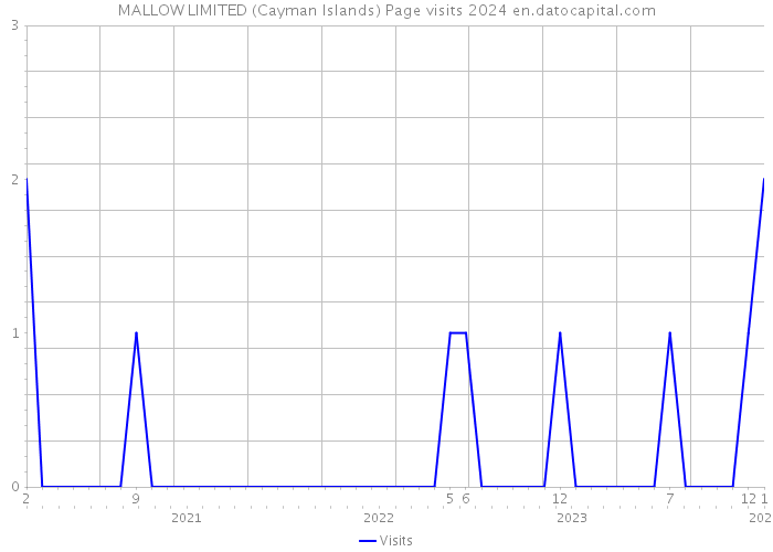 MALLOW LIMITED (Cayman Islands) Page visits 2024 