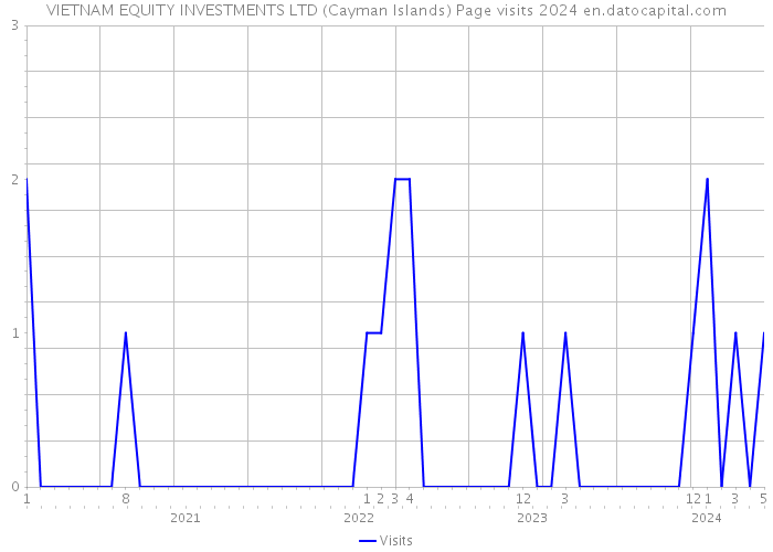 VIETNAM EQUITY INVESTMENTS LTD (Cayman Islands) Page visits 2024 