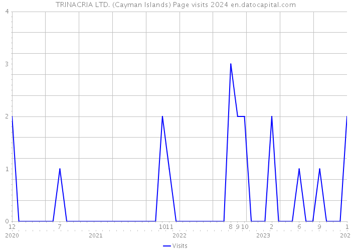 TRINACRIA LTD. (Cayman Islands) Page visits 2024 