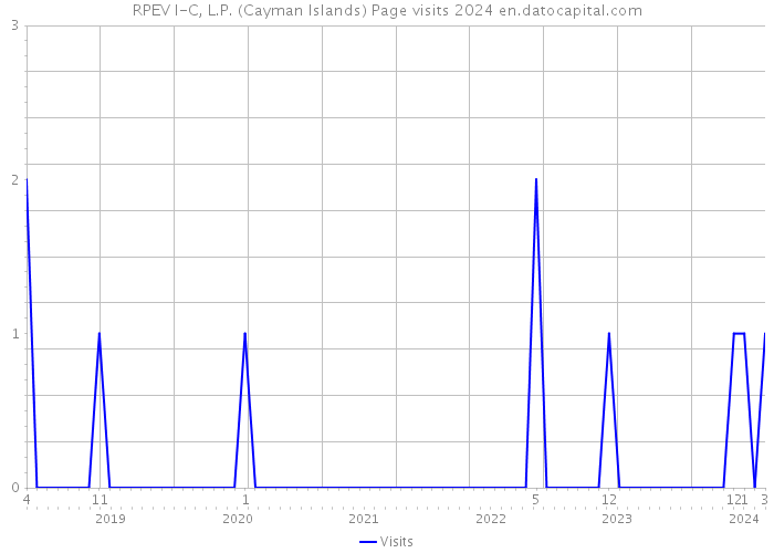RPEV I-C, L.P. (Cayman Islands) Page visits 2024 