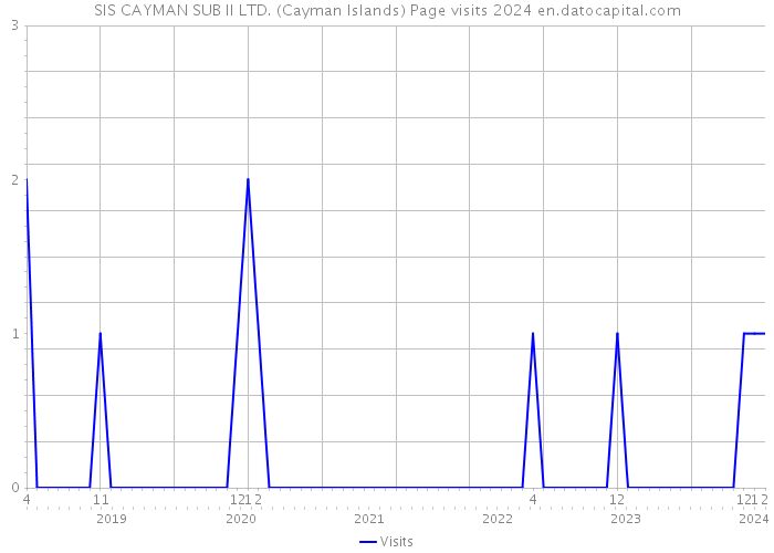 SIS CAYMAN SUB II LTD. (Cayman Islands) Page visits 2024 