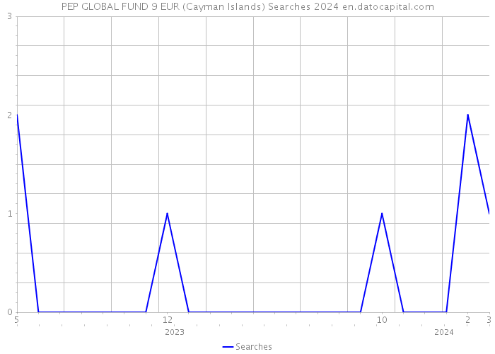 PEP GLOBAL FUND 9 EUR (Cayman Islands) Searches 2024 