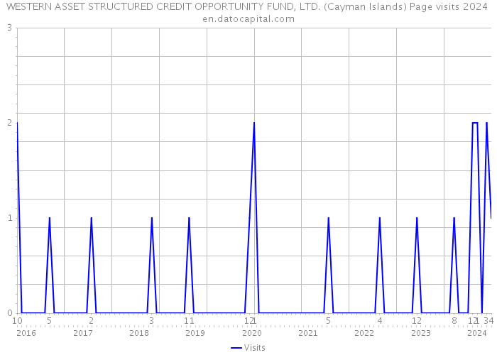 WESTERN ASSET STRUCTURED CREDIT OPPORTUNITY FUND, LTD. (Cayman Islands) Page visits 2024 