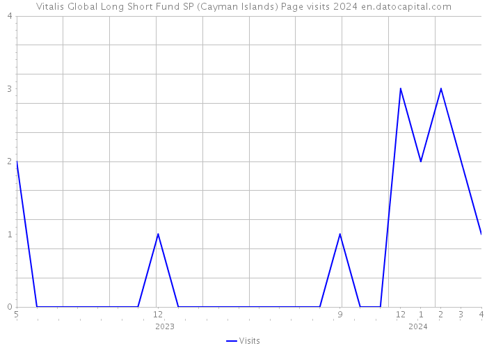 Vitalis Global Long Short Fund SP (Cayman Islands) Page visits 2024 