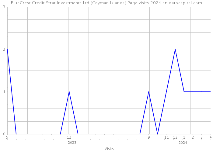 BlueCrest Credit Strat Investments Ltd (Cayman Islands) Page visits 2024 