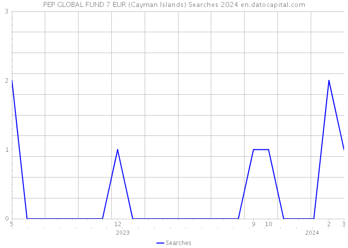 PEP GLOBAL FUND 7 EUR (Cayman Islands) Searches 2024 